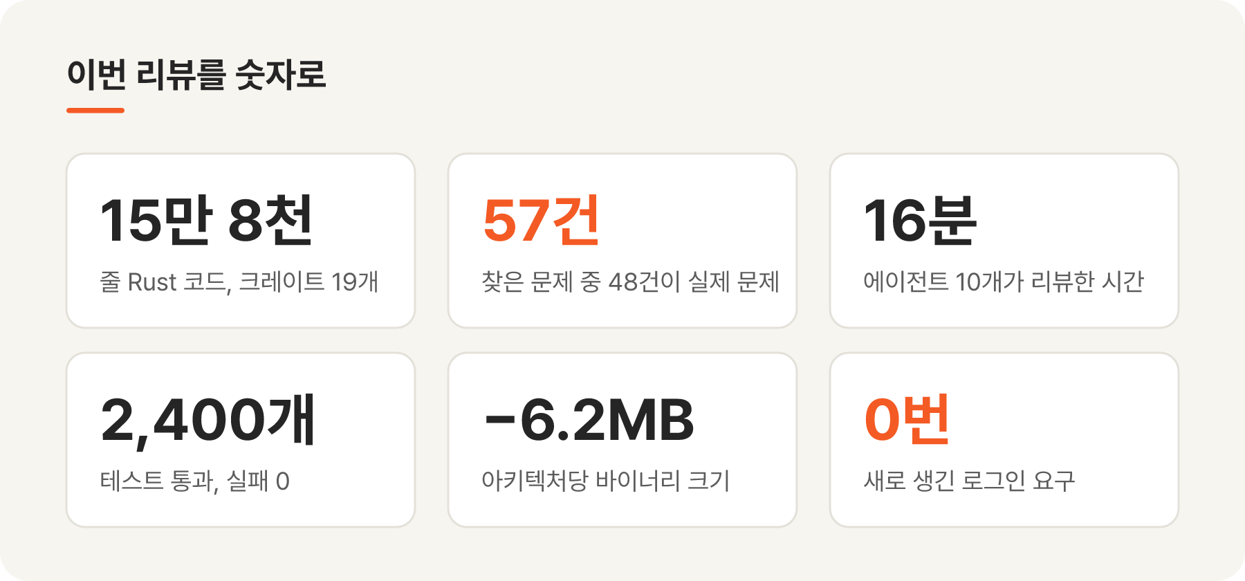 이번 리뷰를 숫자로 정리한 표: Rust 코드 15만 8천 줄, 찾은 문제 57건 중 48건이 실제 문제, 리뷰 16분, 테스트 2,400개 통과, 바이너리 6.2MB 감소, 새로 생긴 로그인 요구 0번