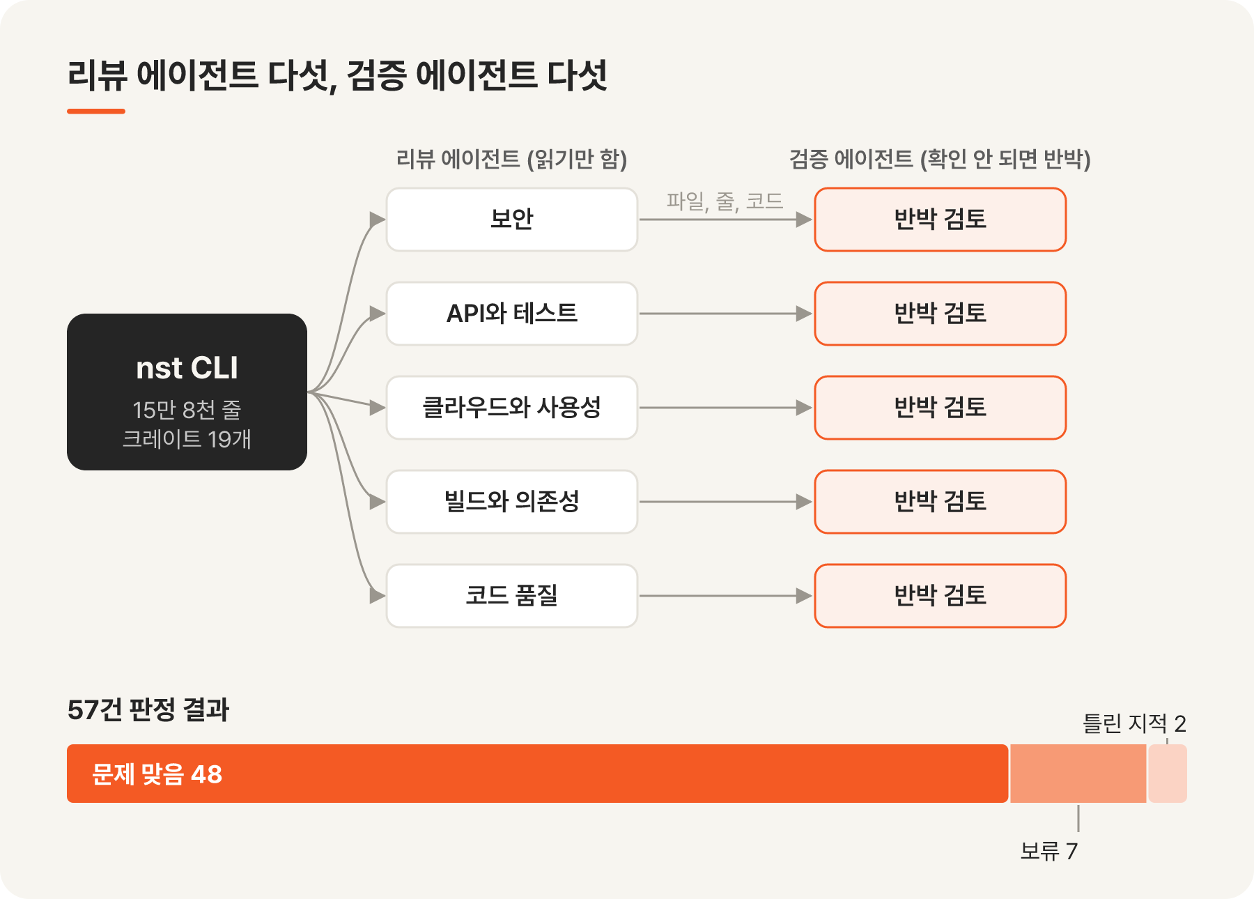리뷰 구조: 리뷰 에이전트 다섯이 영역별로 코드를 읽고, 검증 에이전트 다섯이 결과를 반박해 봅니다. 57건 중 문제 맞음 48건, 보류 7건, 틀린 지적 2건