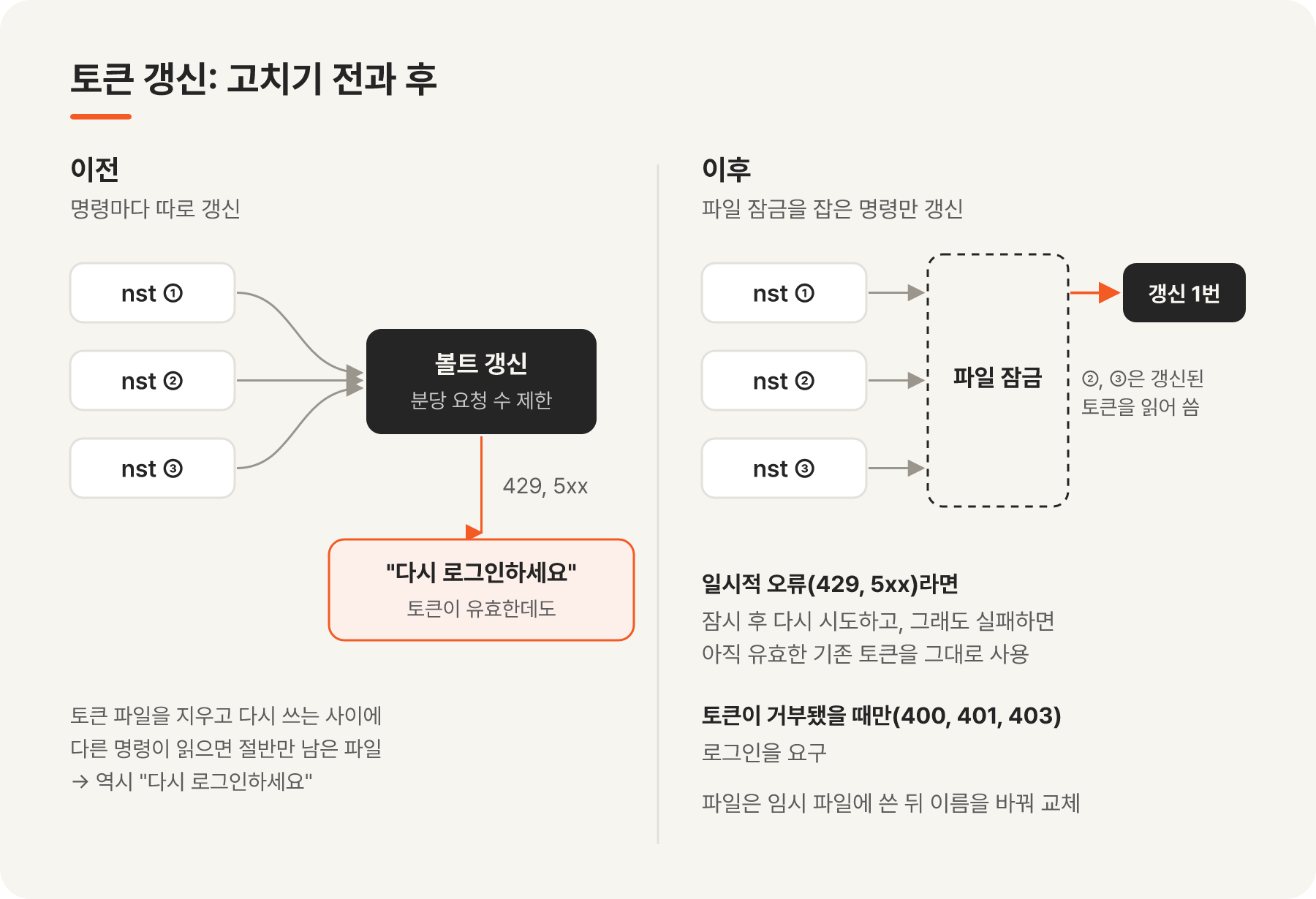토큰 갱신을 고치기 전과 후: 전에는 명령마다 따로 갱신하다 요청 수 제한에 걸려 다시 로그인을 요구했고, 후에는 파일 잠금을 잡은 명령 하나만 갱신합니다