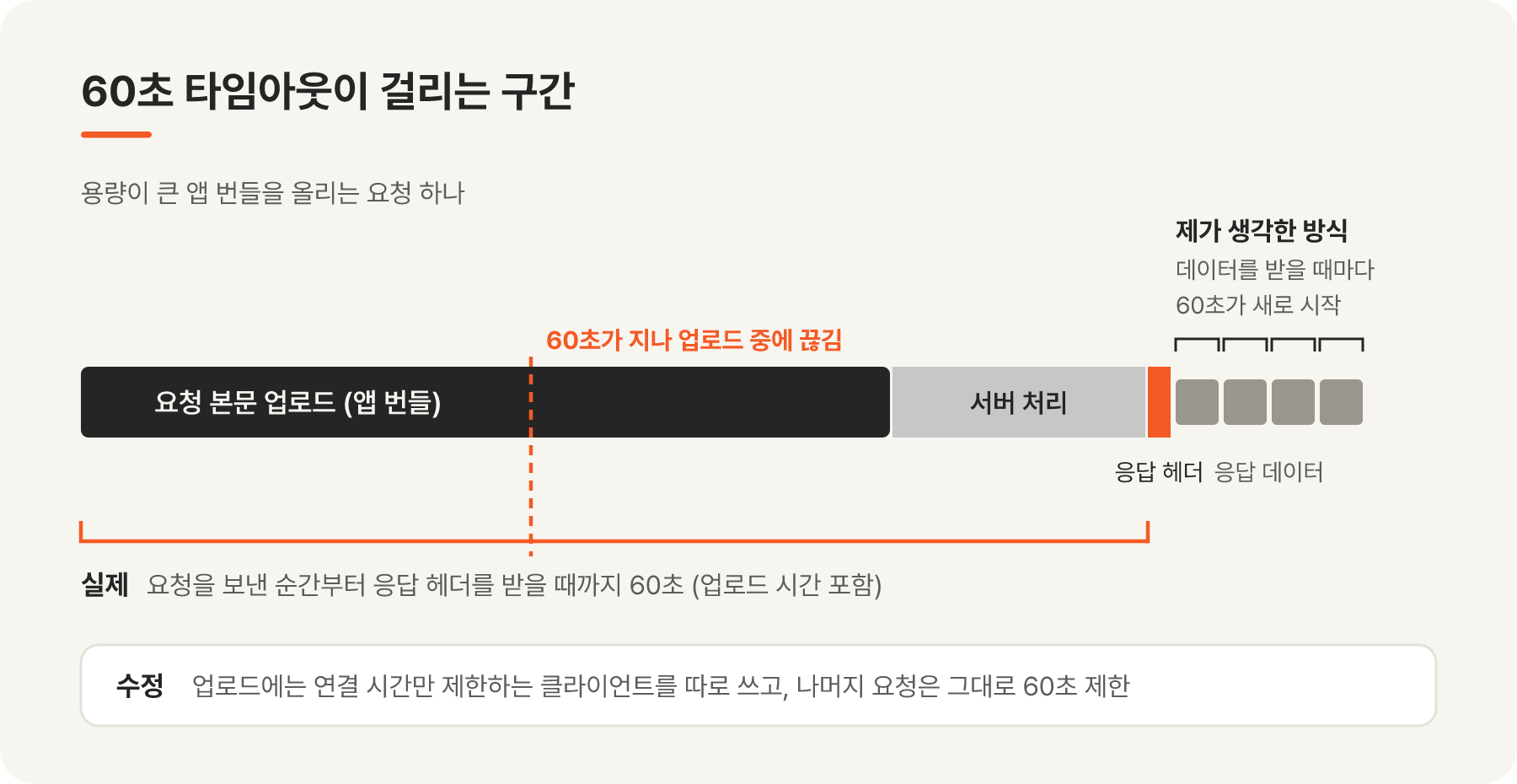 60초 타임아웃이 걸리는 구간: 타이머가 요청을 보낸 순간부터 응답 헤더를 받을 때까지 이어져 업로드 도중에 끊깁니다