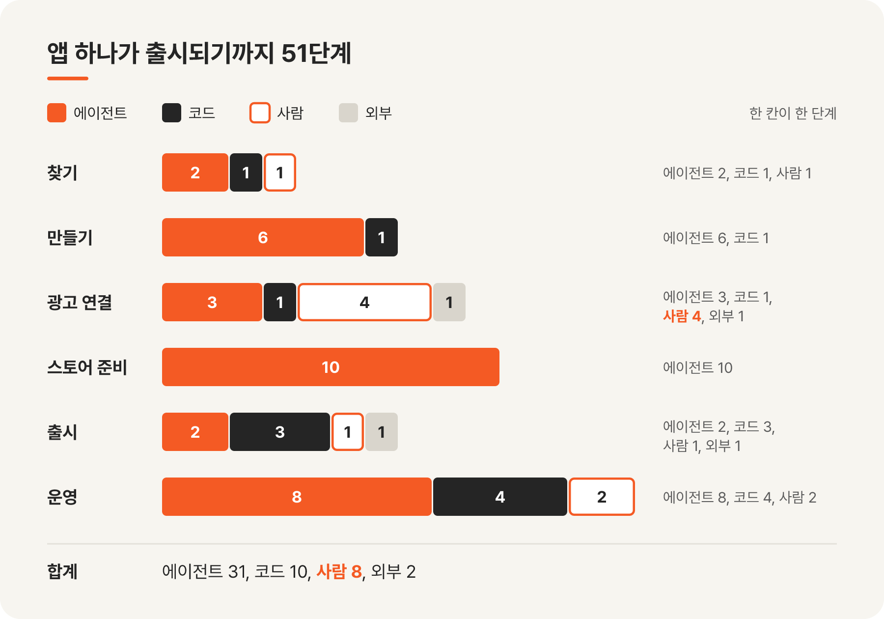앱 하나가 출시되기까지 51단계를 여섯 구간으로 묶고 단계마다 맡는 주체를 나눈 막대 그래프