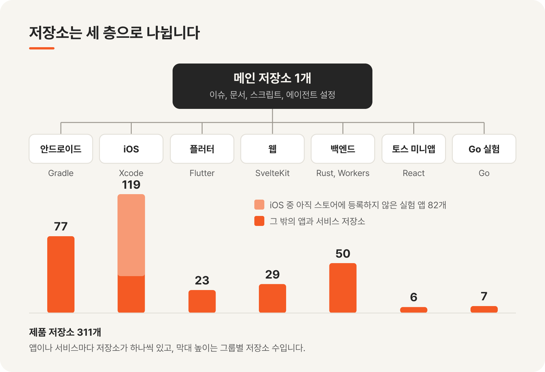 메인 저장소 아래 툴체인별 그룹 7개와 그룹별 제품 저장소 수