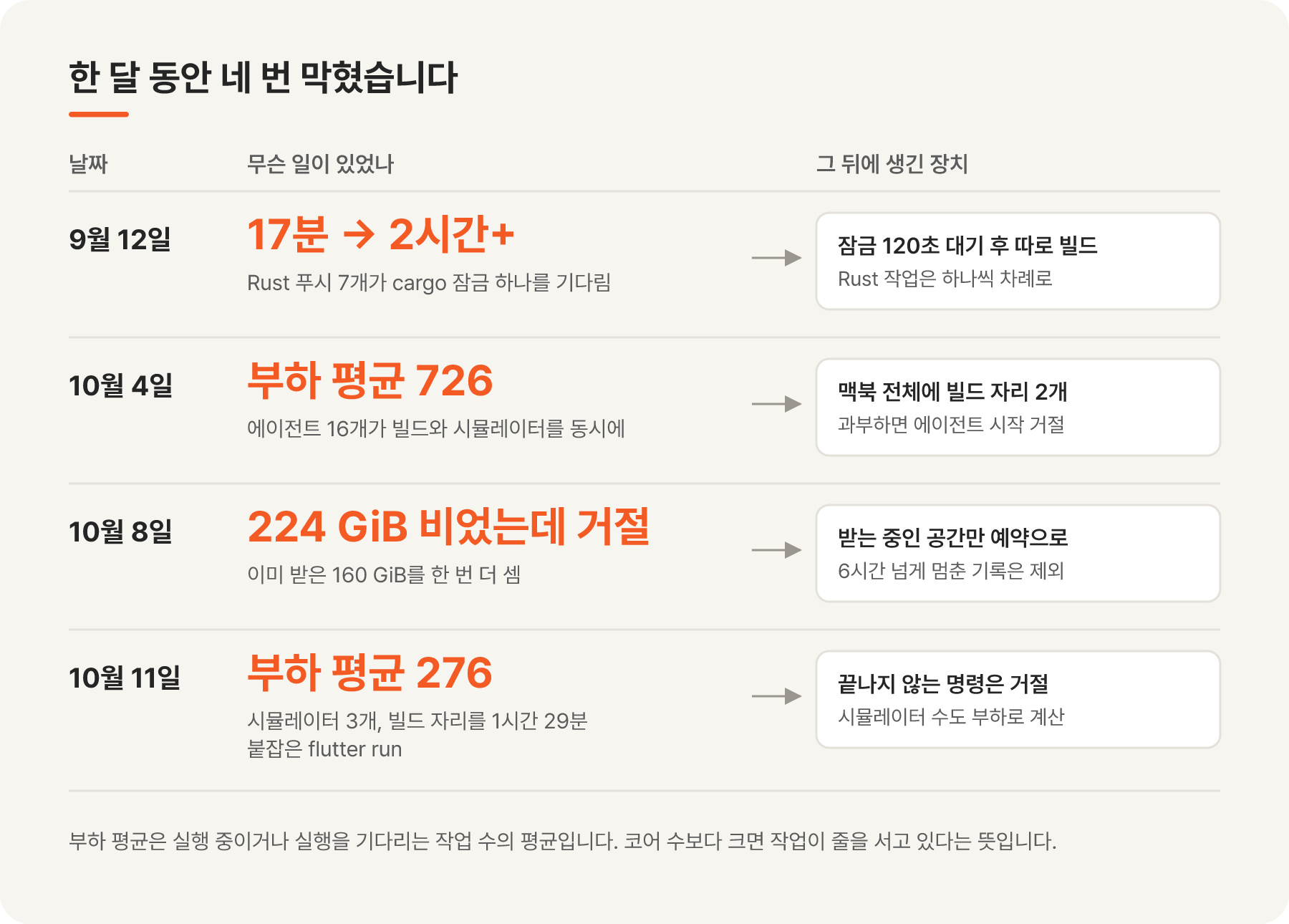 한 달 동안 있었던 네 번의 사고와 각 사고 뒤에 생긴 장치를 날짜순으로 정리한 표