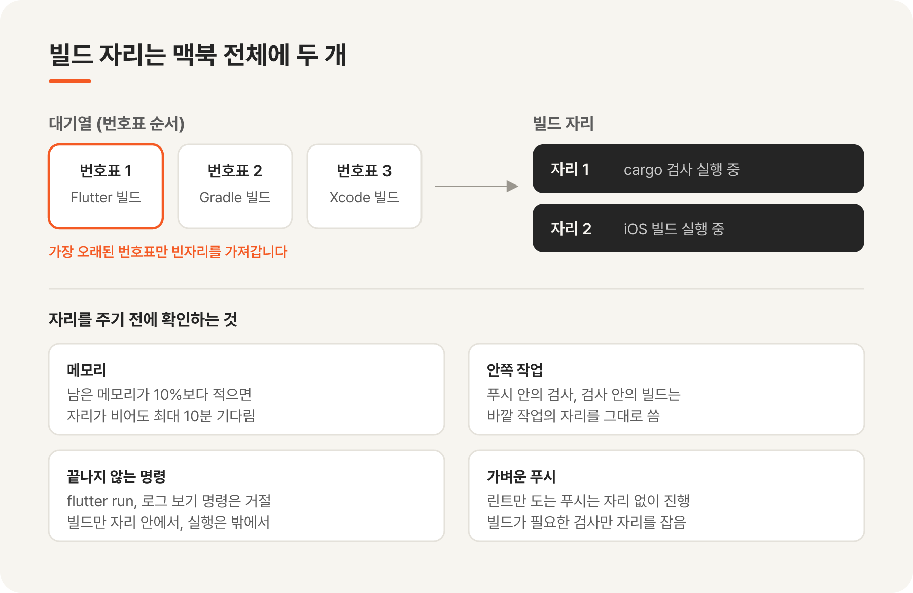 빌드 자리 두 개와 번호표 대기열, 자리를 주기 전에 확인하는 네 가지 조건