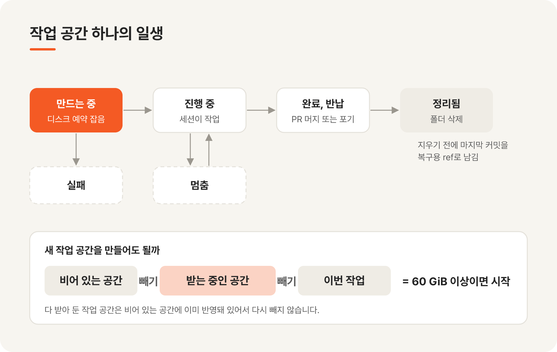 작업 공간이 만드는 중, 진행 중, 완료, 정리됨으로 넘어가는 상태도와 디스크 확인 계산식