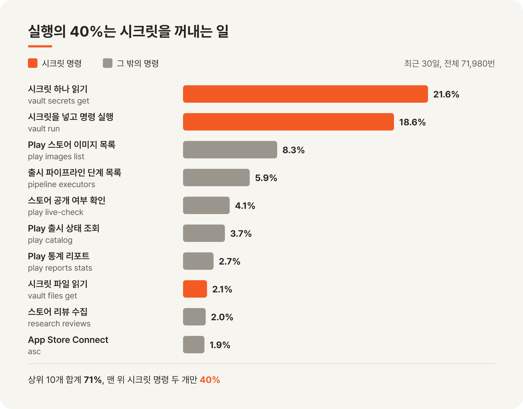 지난 30일 동안 가장 많이 실행된 nst 명령 10개와 각 명령의 비율을 보여 주는 막대 그래프