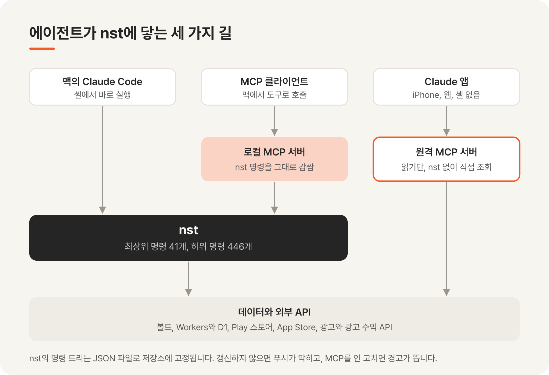 에이전트가 셸, 로컬 MCP 서버, 원격 MCP 서버를 거쳐 nst와 데이터에 닿는 세 가지 경로