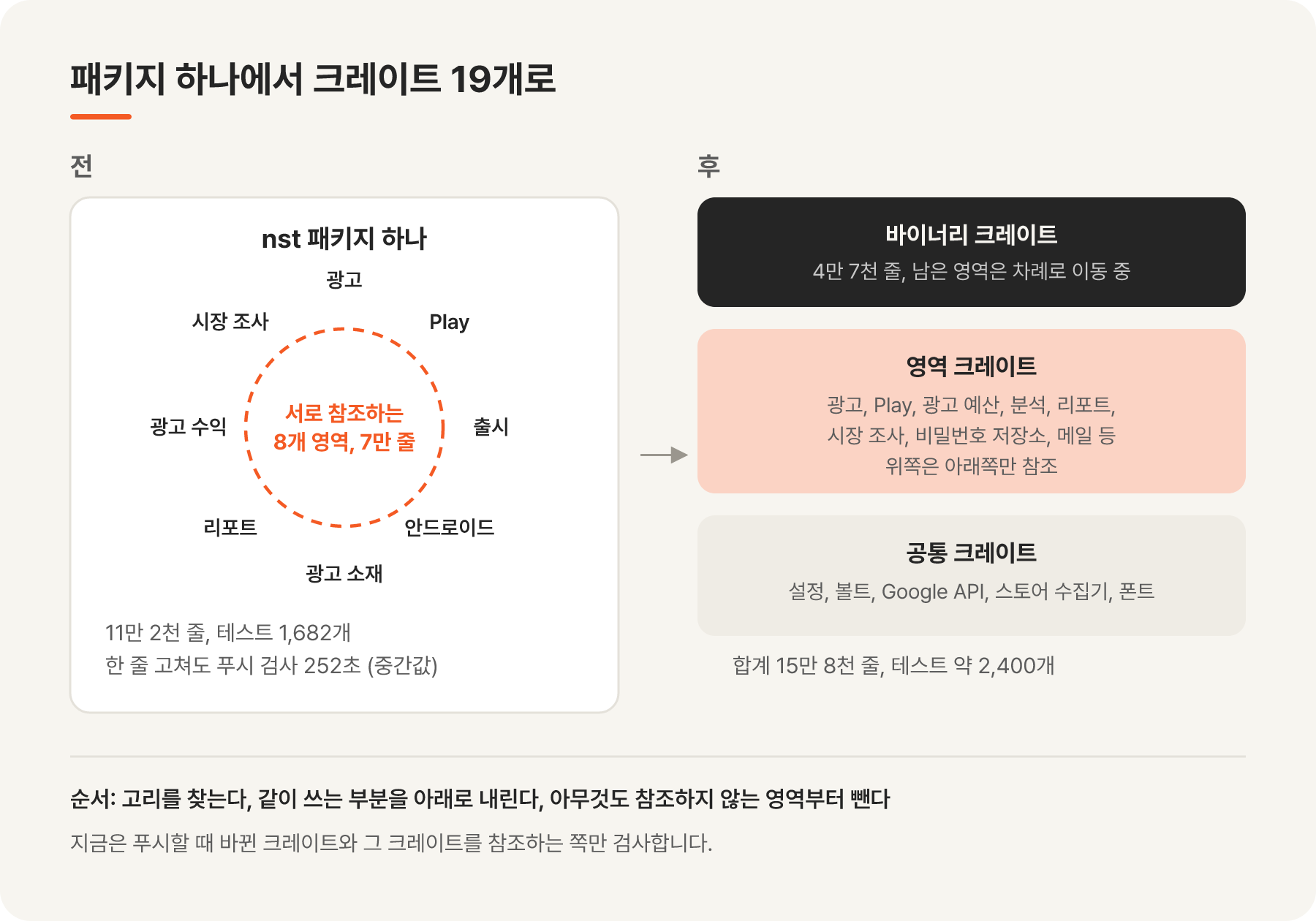 패키지 하나에 서로 참조하는 영역 8개가 묶여 있던 구조와, 크레이트 19개로 나눈 뒤의 구조 비교