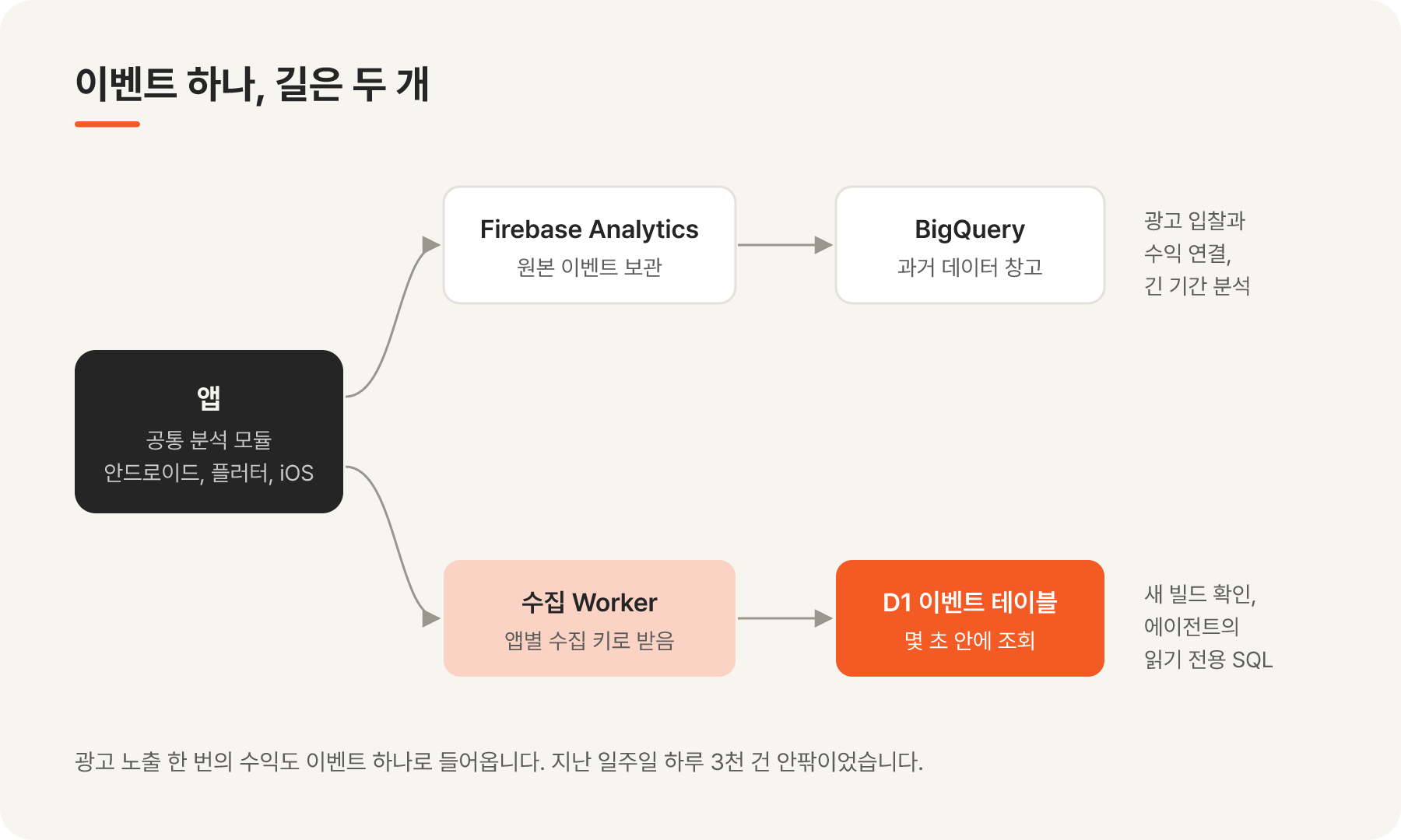 앱 이벤트 하나가 Firebase와 BigQuery, 그리고 수집 Worker와 D1 이벤트 테이블 두 길로 나뉘는 흐름