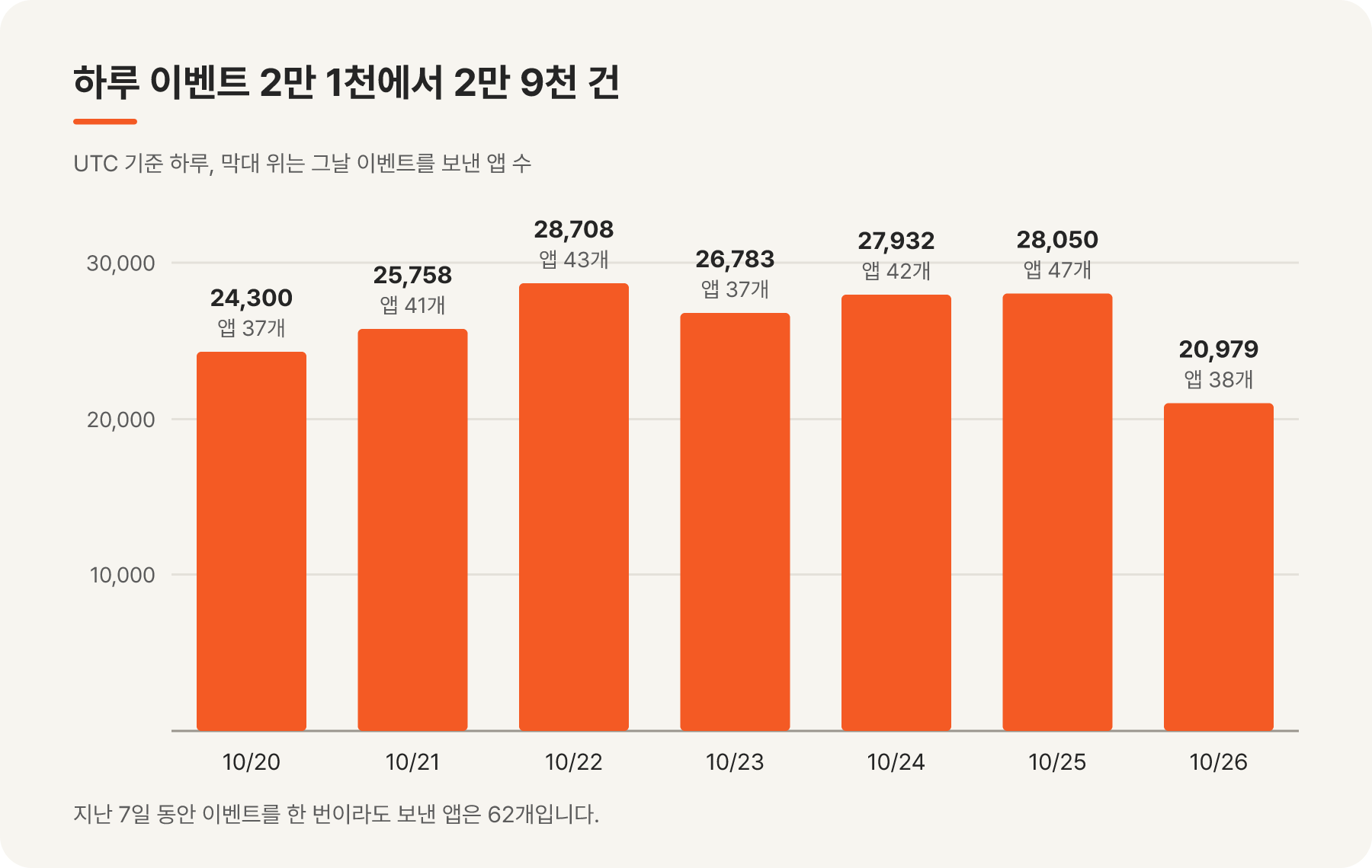 10월 20일부터 26일까지 하루 이벤트 수와 그날 이벤트를 보낸 앱 수를 보여 주는 막대 그래프