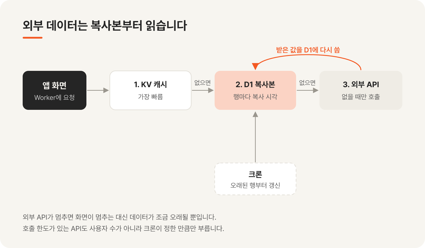 외부 데이터를 KV 캐시, D1 복사본, 외부 API 순서로 읽고 받은 값을 D1에 다시 쓰는 흐름