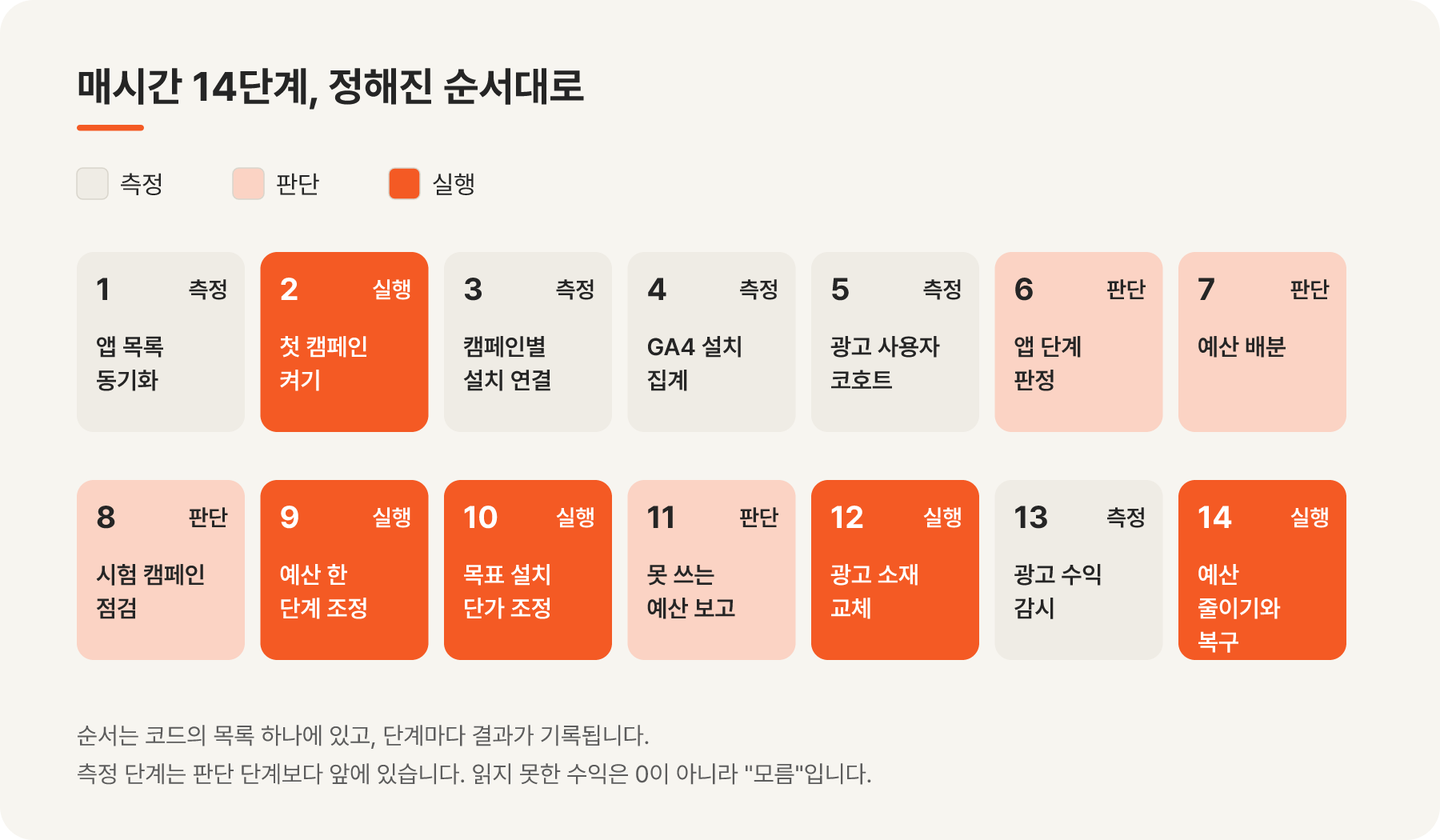 예산 Worker가 매시간 실행하는 14단계를 측정, 판단, 실행으로 구분해 순서대로 보여 주는 그림