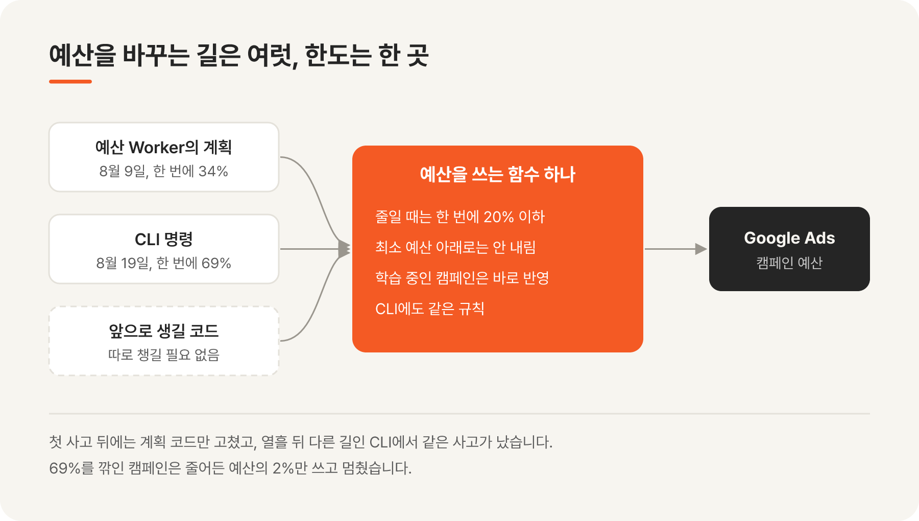 Worker의 계획 코드, CLI, 앞으로 생길 코드가 모두 예산을 쓰는 함수 하나를 지나 Google Ads에 닿는 구조