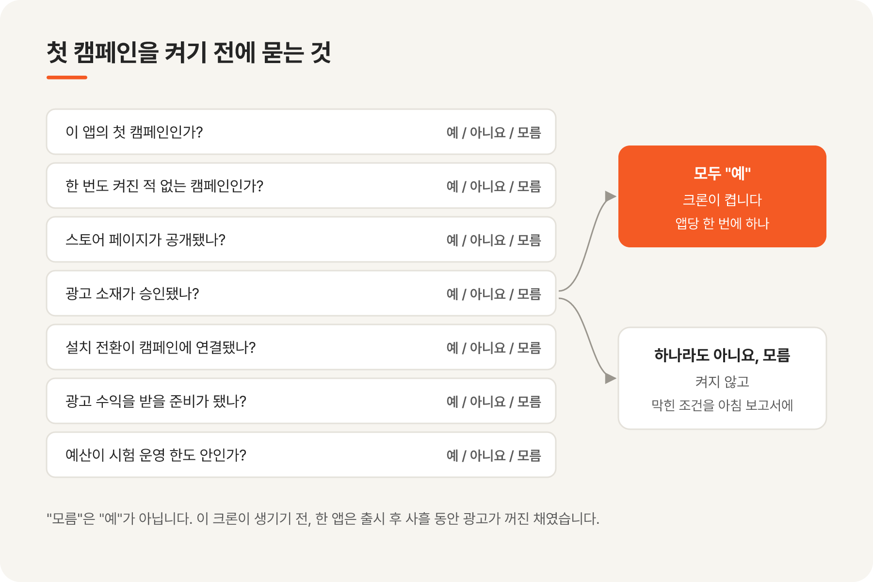 첫 캠페인을 켜기 전에 확인하는 일곱 가지 조건과, 모두 예일 때만 켜는 결정 흐름