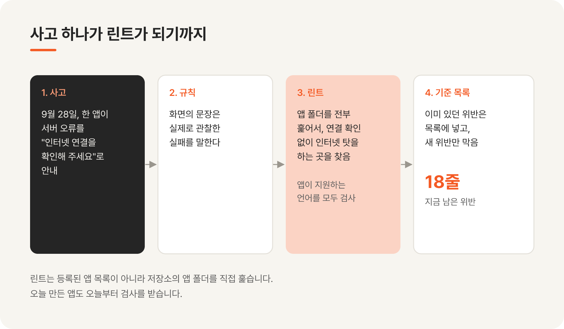 서버 오류를 인터넷 문제로 안내한 사고가 규칙, 린트, 기준 목록으로 이어지는 과정