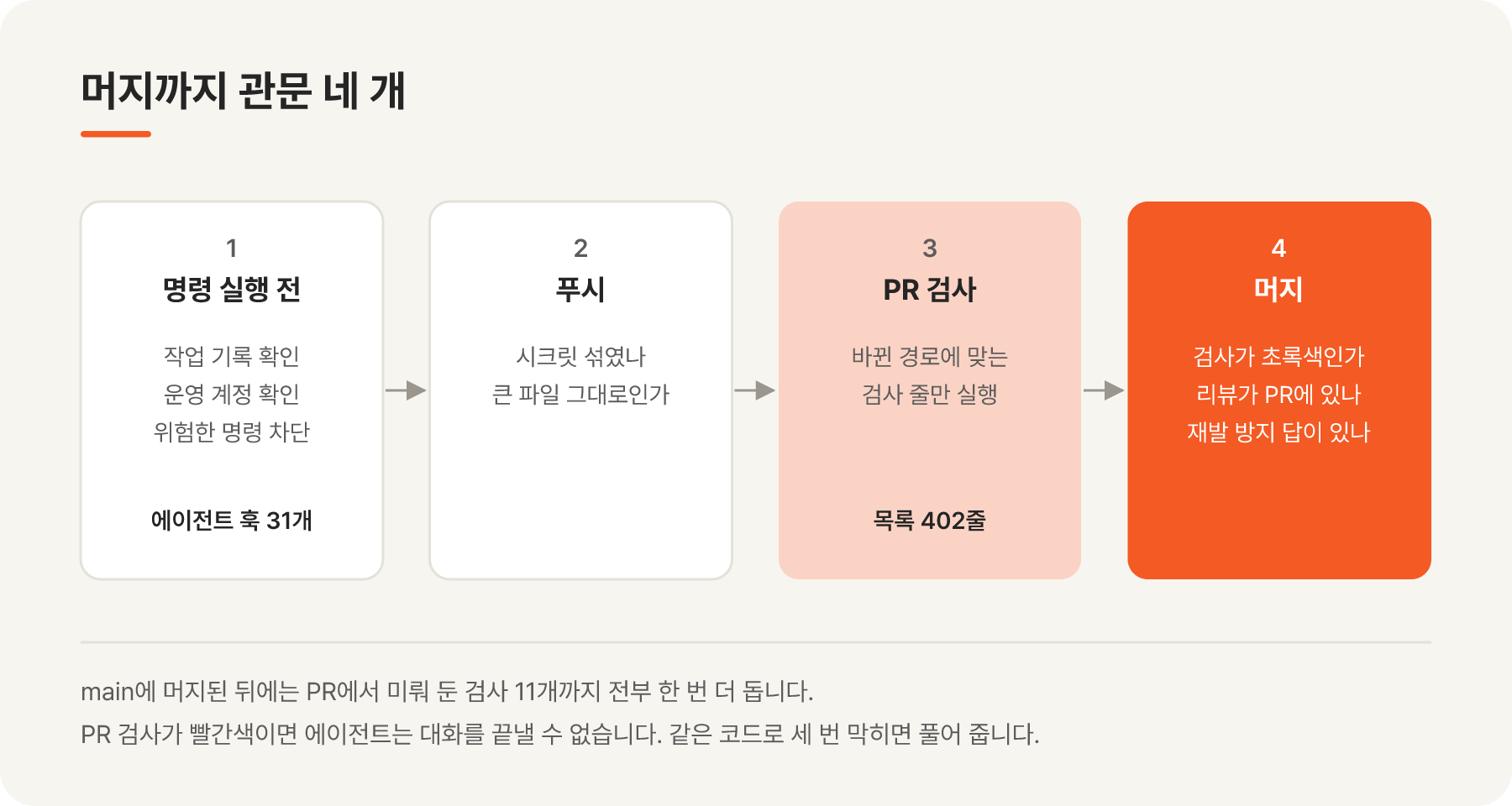 커밋에서 머지까지 명령 실행 전, 푸시, PR 검사, 머지의 네 관문과 각 관문이 확인하는 것