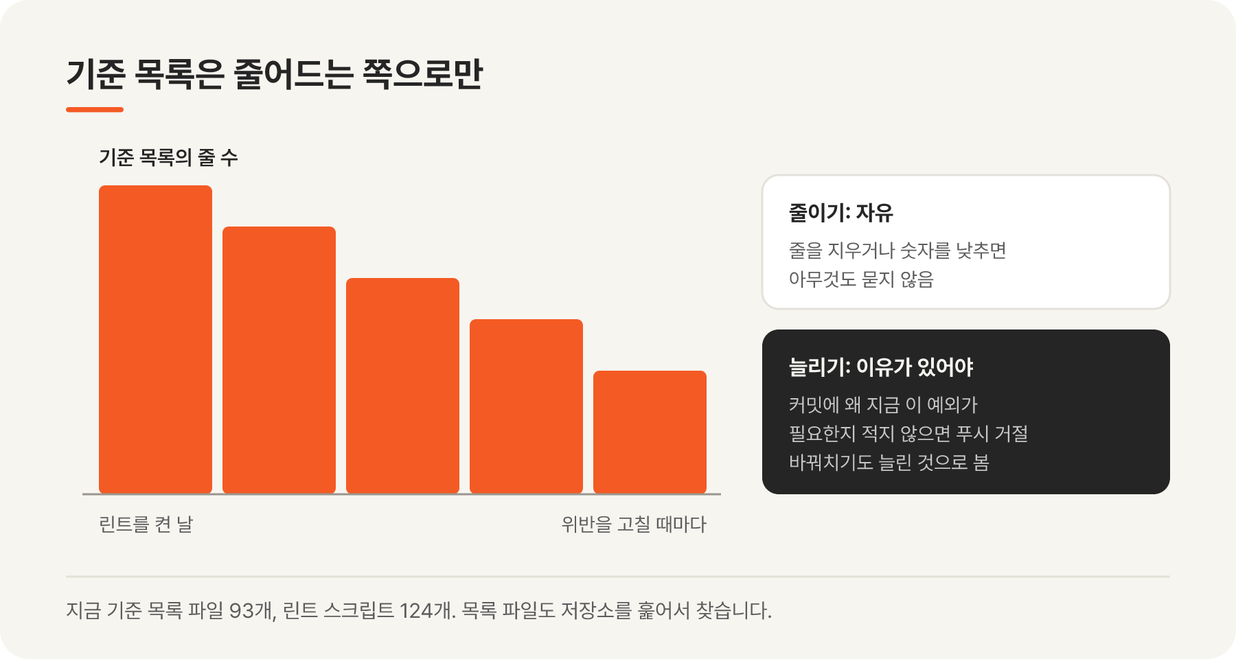 기준 목록은 줄이는 것은 자유롭고 늘리려면 커밋에 이유를 적어야 한다는 규칙을 보여 주는 그림