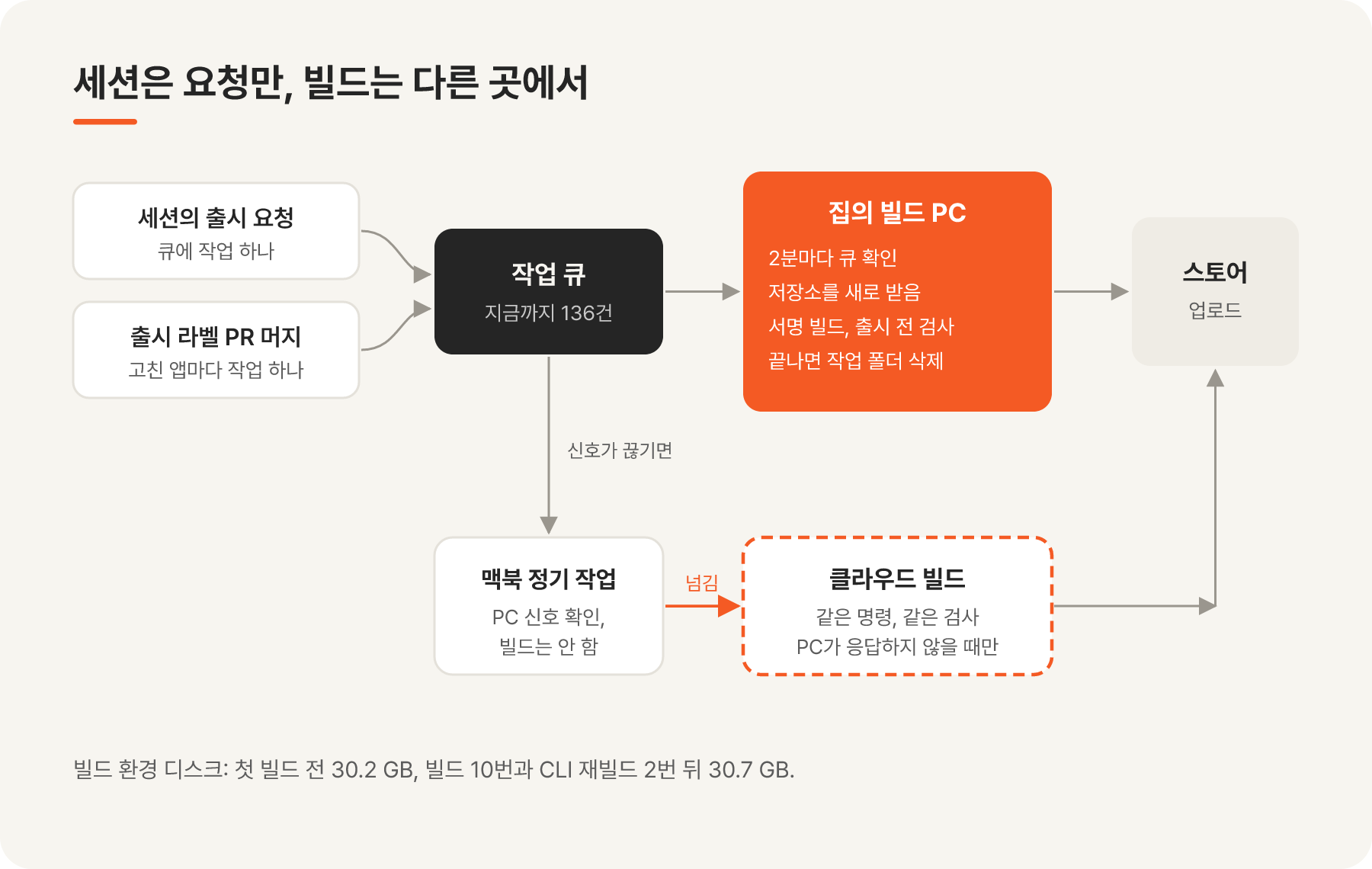 출시 요청이 작업 큐를 거쳐 집의 빌드 PC에서 스토어로 가고, PC가 응답하지 않으면 클라우드 빌드로 넘어가는 흐름