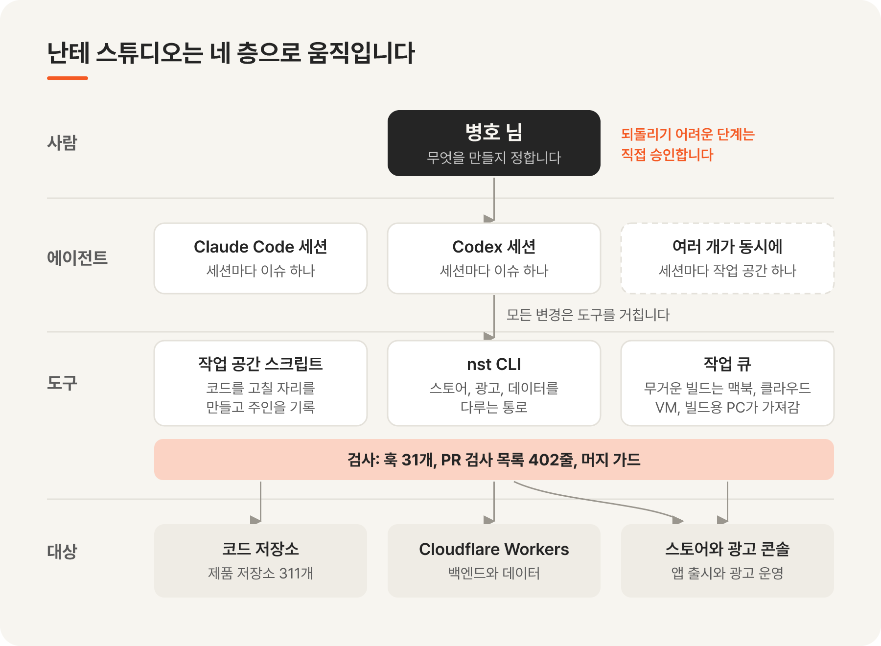 난테 스튜디오 구조: 사람, 에이전트, 도구, 대상의 네 층