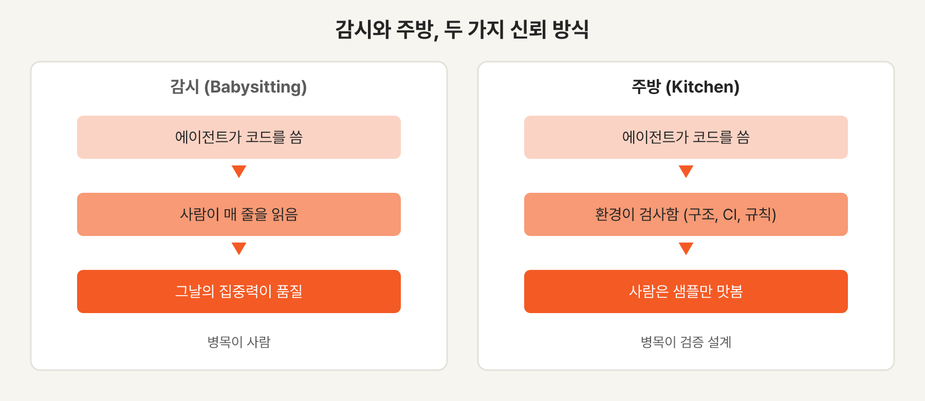 감시와 주방을 나란히 비교한 흐름도
