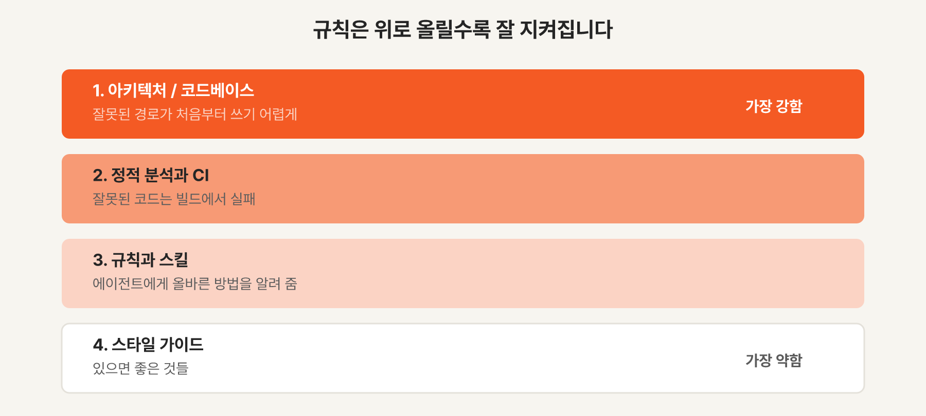 아키텍처부터 스타일까지 규칙 강제 순서
