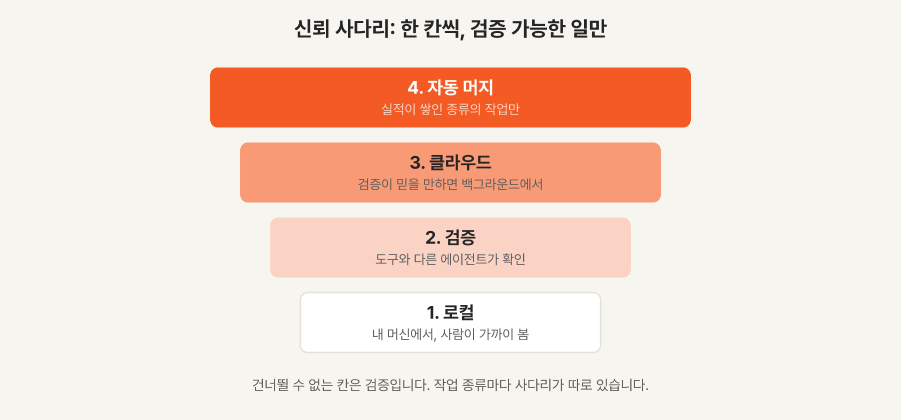 로컬에서 자동 머지까지 올라가는 신뢰 사다리