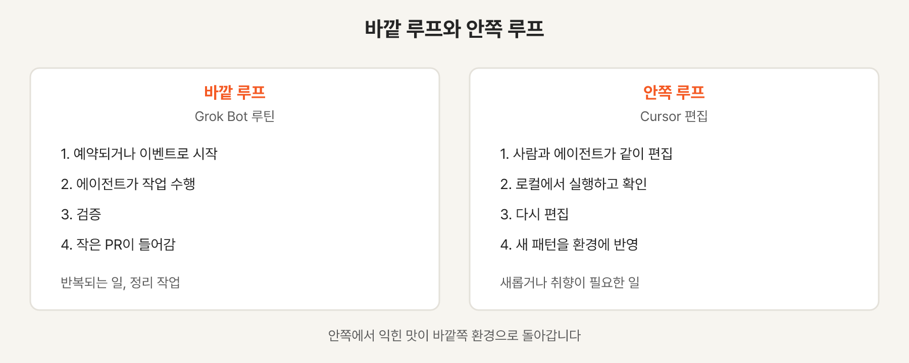 Grok Bot 바깥 루프와 Cursor 안쪽 루프