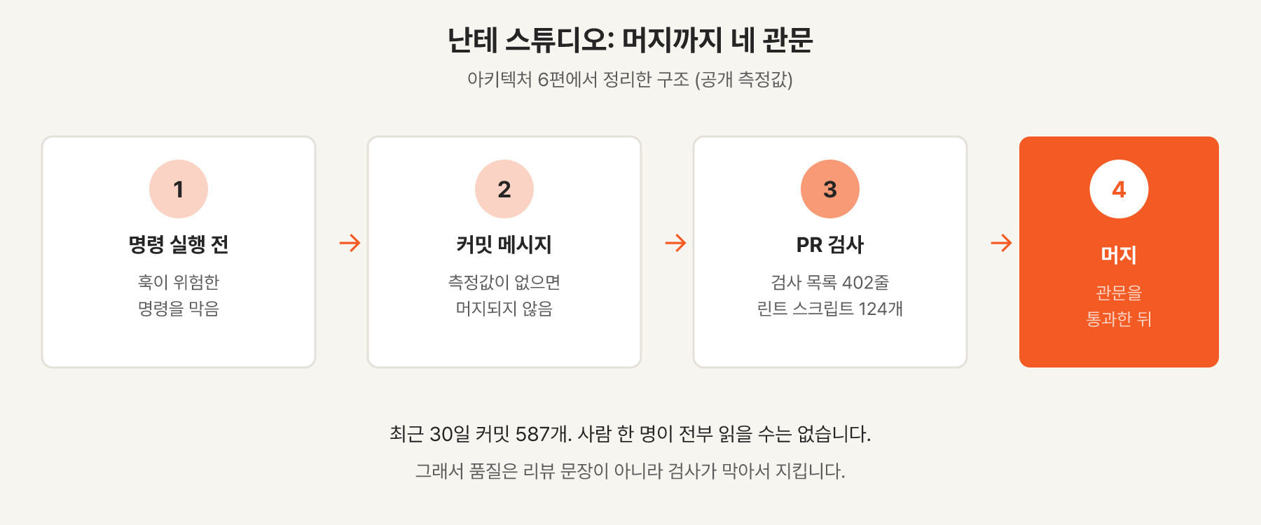 난테 스튜디오 커밋에서 머지까지 네 관문